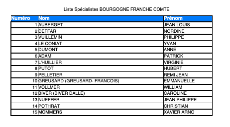 Liste des médecins généralistes et spécialistes sur la liste URPS 2021