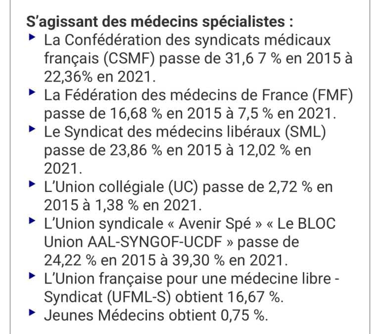 Résultats élections URPS 2021 Médecins Spécialistes